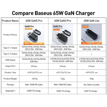 Мережевий зарядний пристрій Baseus GaN 5 Pro Quick Charger 65 Вт (USB Type-C + USB Type-C + USB) + кабель 100 Вт, для зарядки ноутбуків, CCGAN65E5, поддержка одновременной зарядки трёх устройств, Qualcomm Quick Charge 4+, Quick Charge 3.0, USB Power Delivery 3.0, PPS, SCP, FCP, AFC, APPLE 2.4A, PE+, смарт-чип Baseus Power Split II, охлаждение Baseus Cooling Technology, 6-уровневая защита, кабель Baseus 100 Вт, Київ, Киев