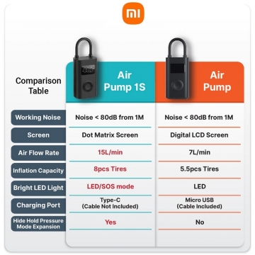 Умный насос Xiaomi Mijia Electric Air Pump 1S, MJCQB04QJ, 2000 мА/ч (14,8 Вт/ч), давление 0,2 – 10,3 бар (3 – 150 psi), скорость подачи воздуха: 15 л/мин., матричный дисплей, электронный манометр с чипом для контроля давления, ручной режим + 4 пресета давления, устойчивый к растяжению шланг, фонарик с режимом SOS, USB Type-C, 2 вида насадок и мешочек для хранения и транспортировки, Киев